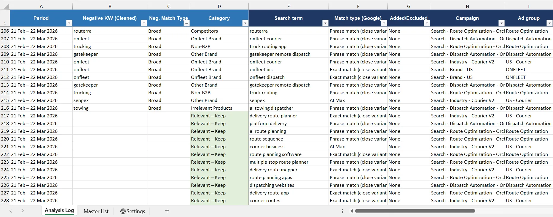 The analysis log: each search term with its negative keyword, match type, category and campaign