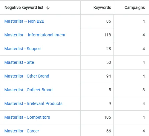 Nine themed negative keyword lists in Google Ads