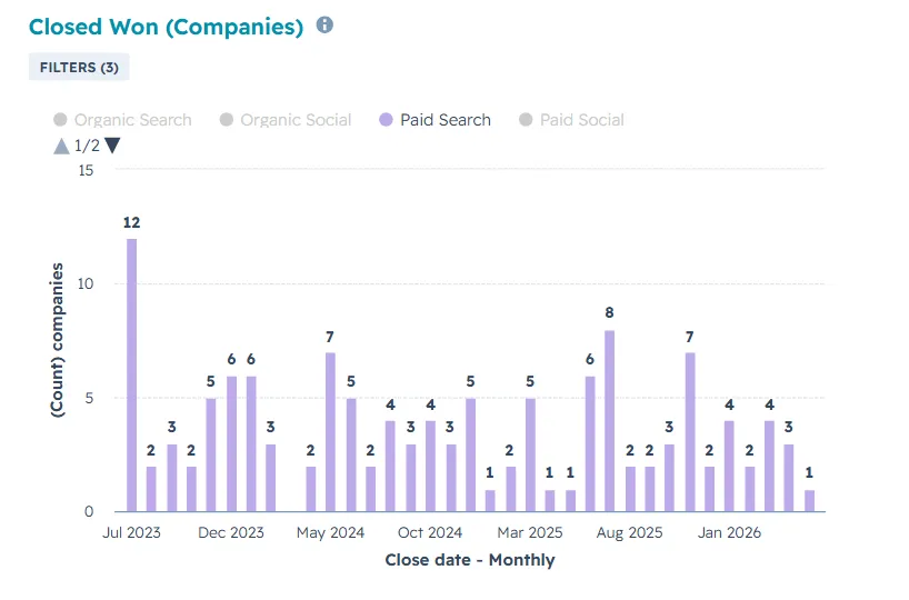 HubSpot chart of companies closed-won from paid search each month since July 2023