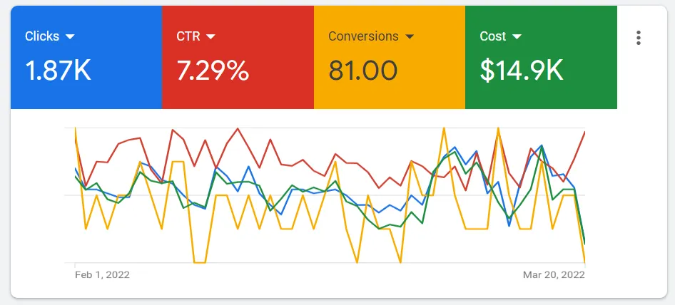 Google Ads dashboard for the clinic showing clicks, click-through rate and conversions