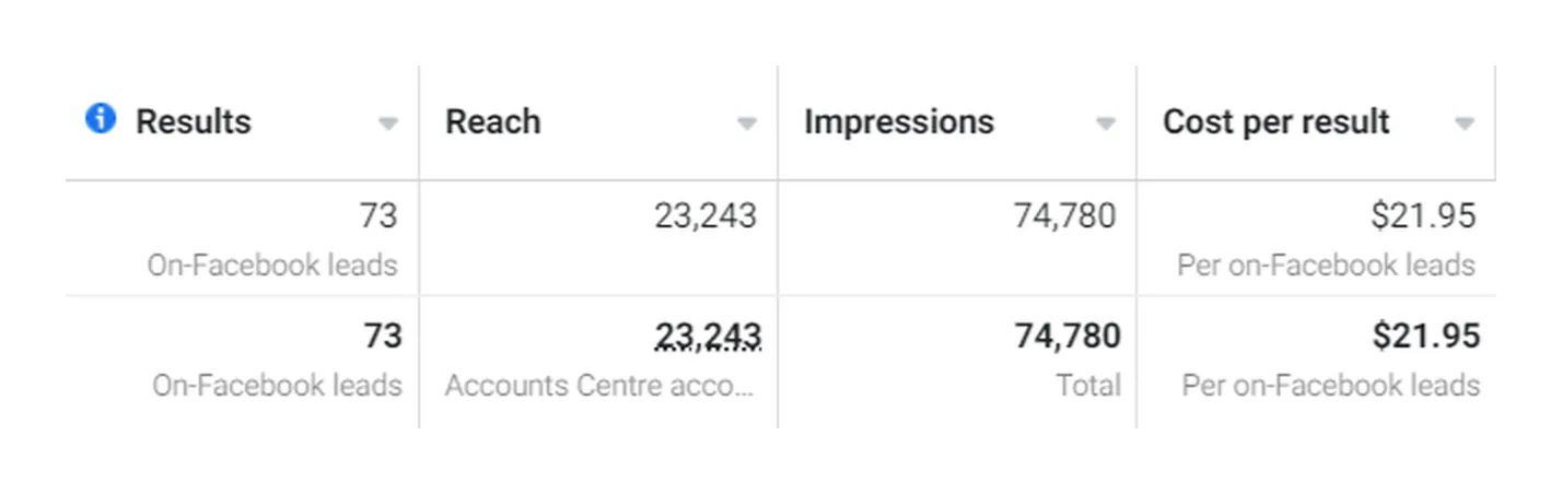 Meta Ads results table: 73 leads, 23,243 people reached, 74,780 impressions and $21.95 per lead
