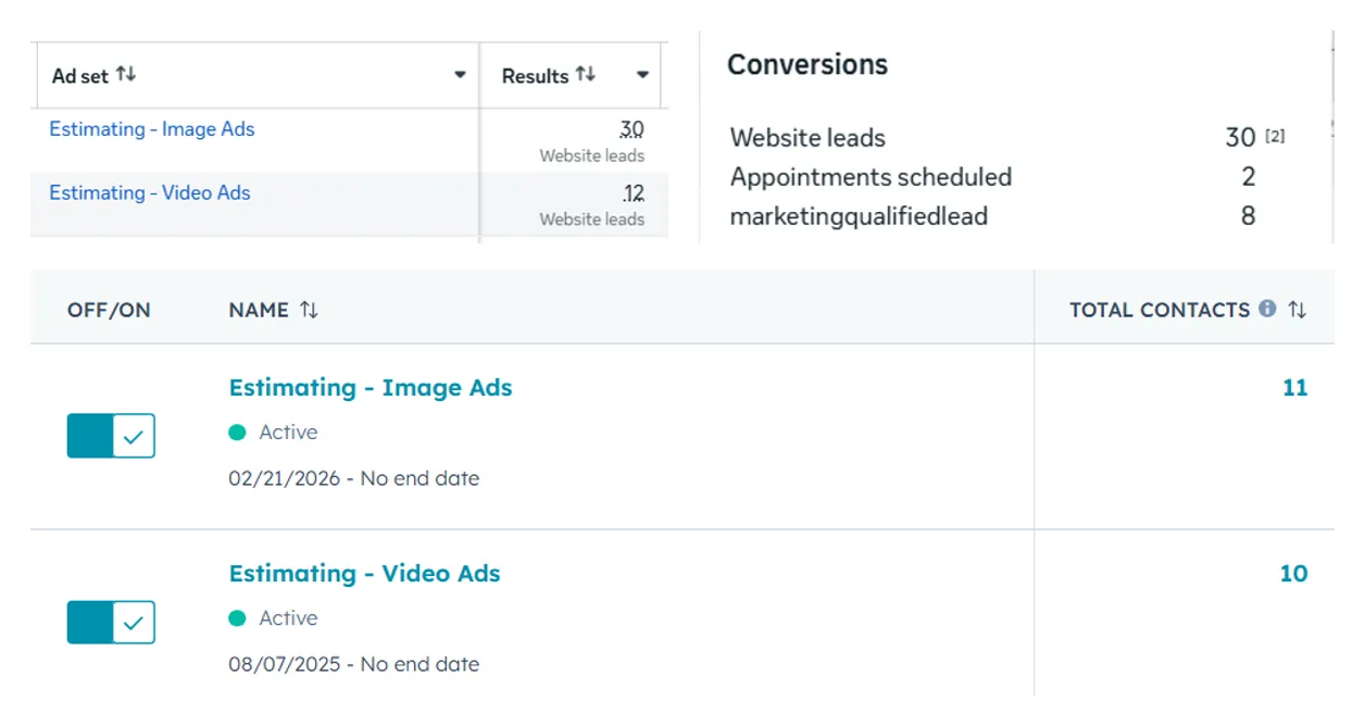 Meta Ads Manager leads next to HubSpot contacts for the same two ad sets