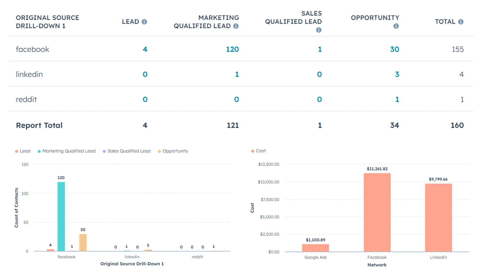 Q1 results by platform and Q1 ad spend by network