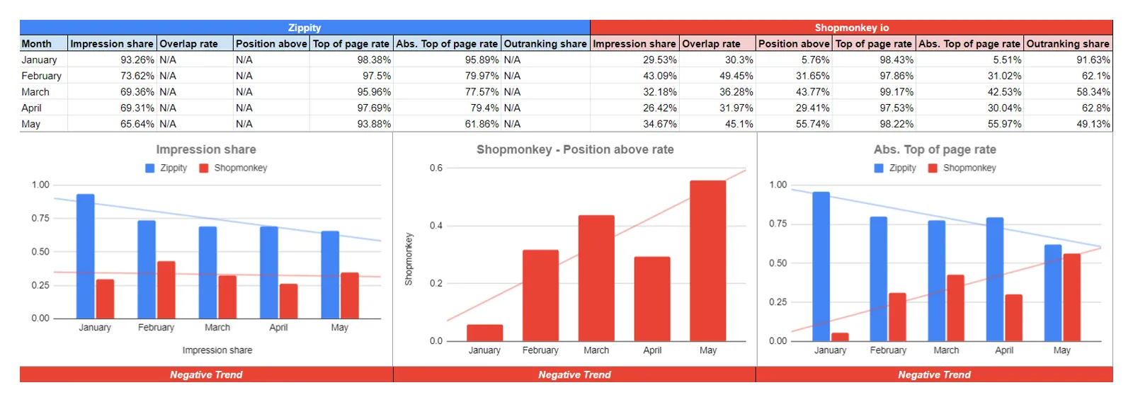 Auction insights: Zippity impression share falling while Shopmonkey ranks above it more often
