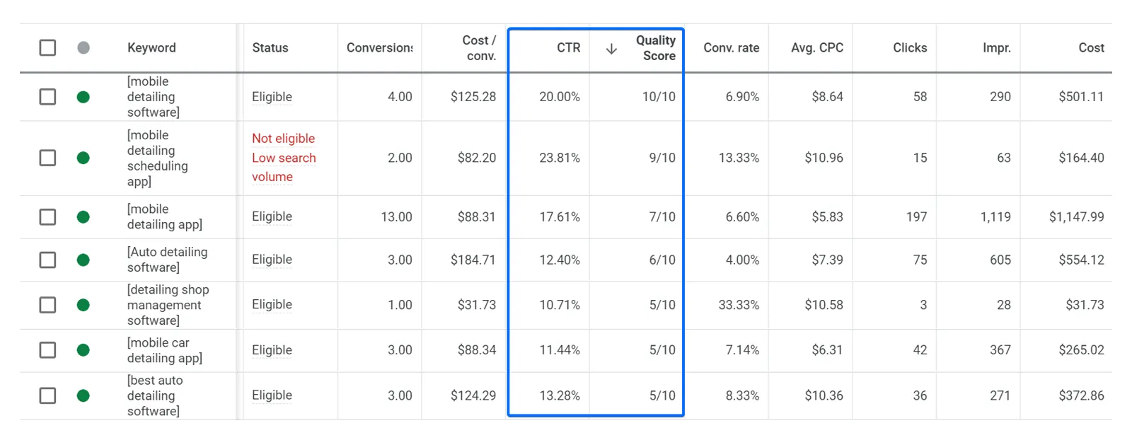 Google Ads keywords with click-through rates and Quality Scores up to 10 out of 10