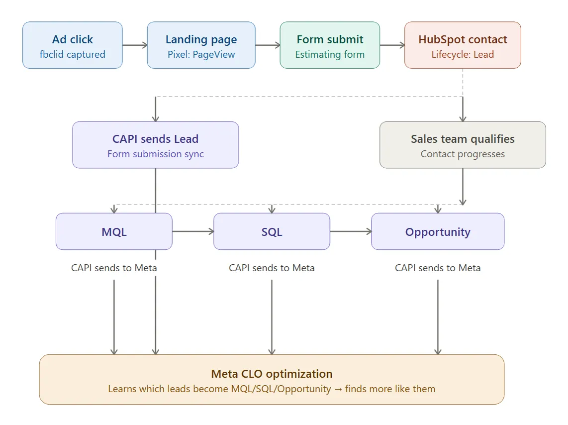 Tracking flow from ad click to HubSpot, with MQL, SQL and opportunity sent back to Meta