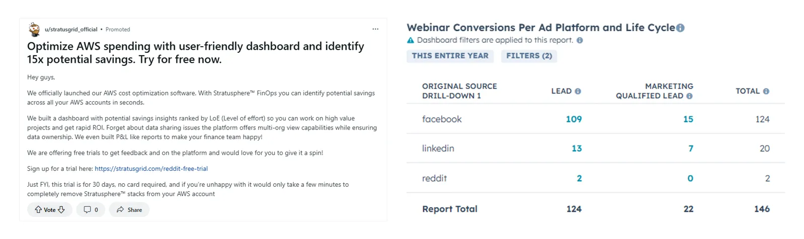 A promoted Reddit post for the free trial, and webinar sign-ups by platform