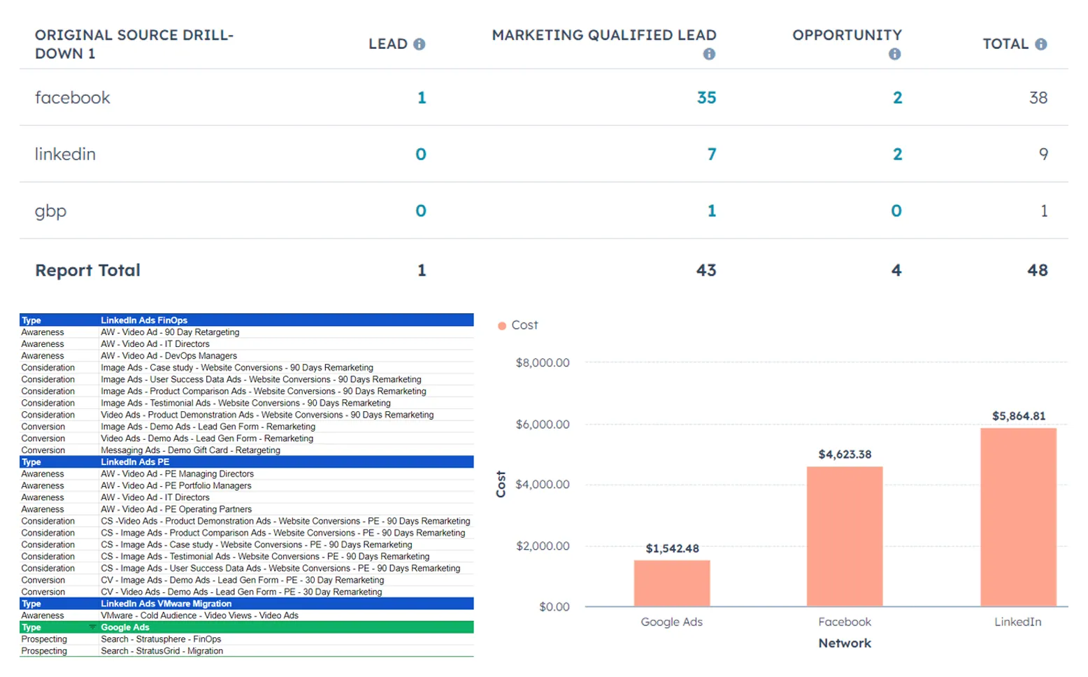 Q2 results by platform, the LinkedIn and Google Ads campaign list, and Q2 spend by network