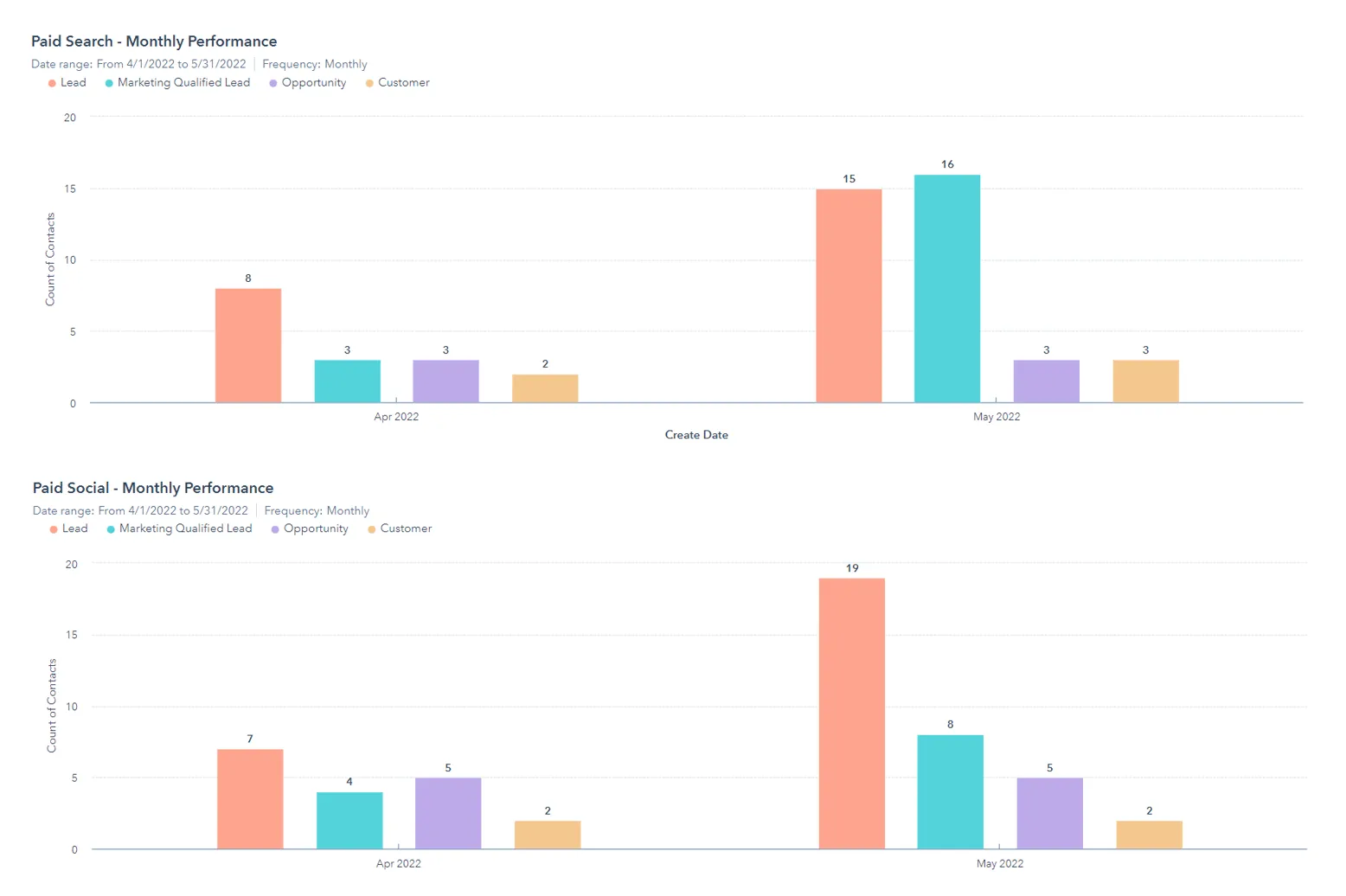 Paid search and paid social leads, MQLs, opportunities and customers for April and May 2022
